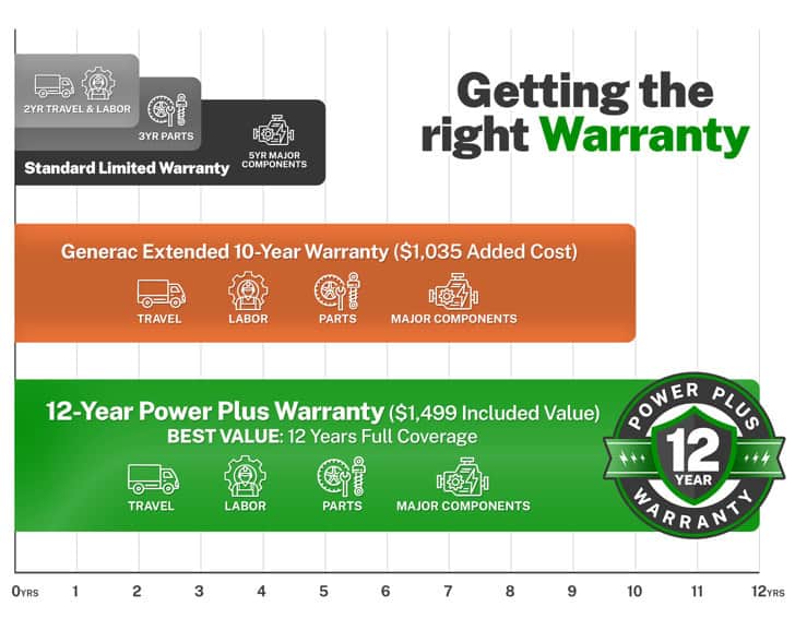 Chart comparing warranties: Standard Limited, Generac Extended 10-Year at $1,035 added cost, and 12-Year Power Plus, a $1,499 value, included